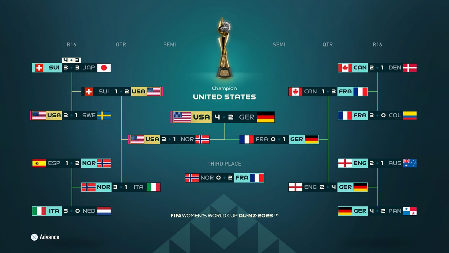 EA Sports has predicted the FIFA Womens World Cup winner and it is...