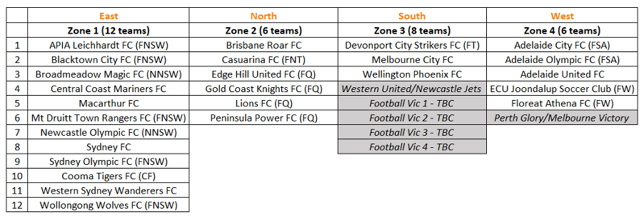 FFA Cup Zones 2021