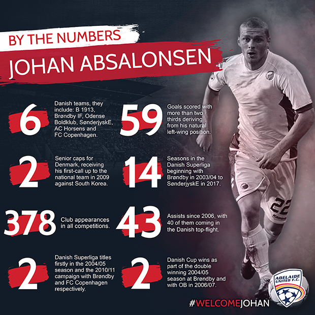 Johan Absalonsen by the numbers