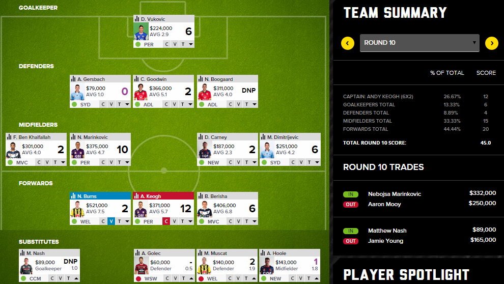 The Scout's Round 11 Fantasy A-League team.